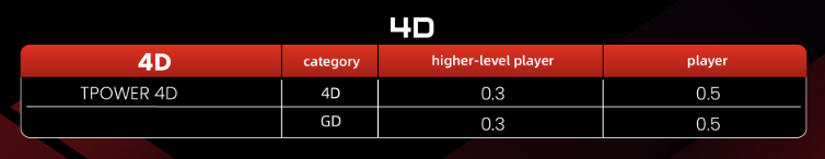4D Game Rebates at TOWER Casino
